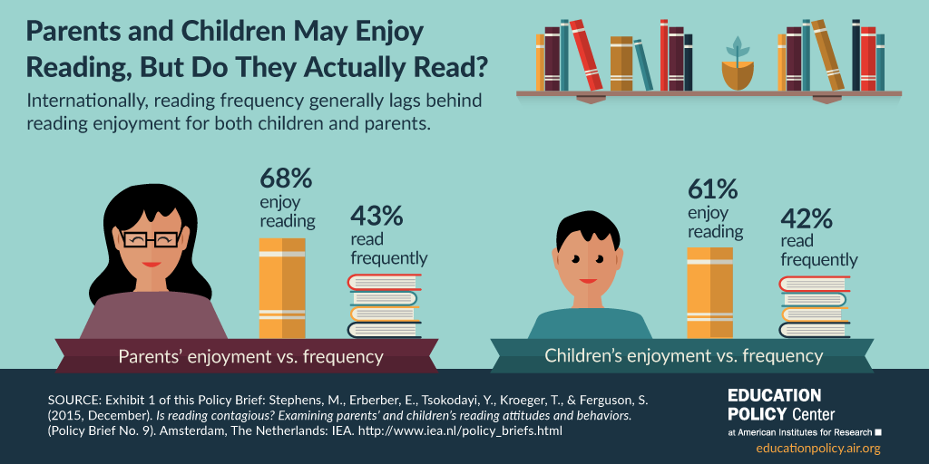 信息图：父母和孩子真的读过吗？