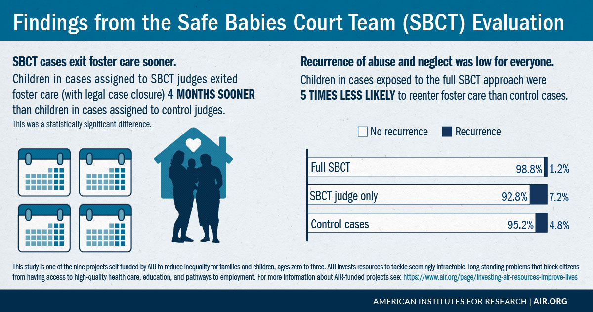 信息图表:来自安全婴儿法庭团队(SBCT)评估的结果