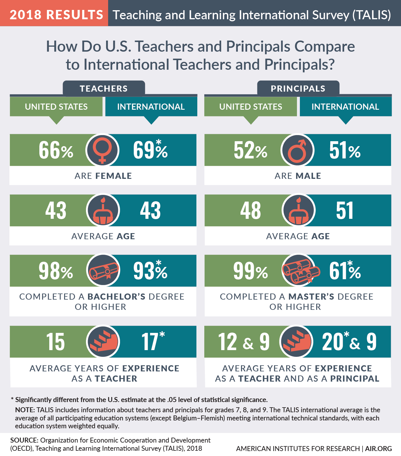 信息图表:美国教师和校长与教师、校长国际吗?