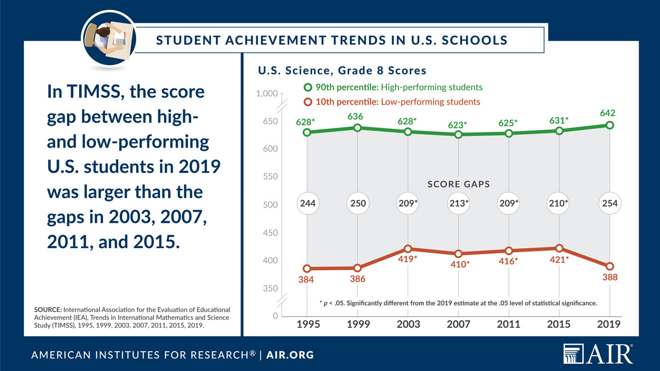 信息图:美国学校学生成绩的趋势,美国科学、8年级的分数
