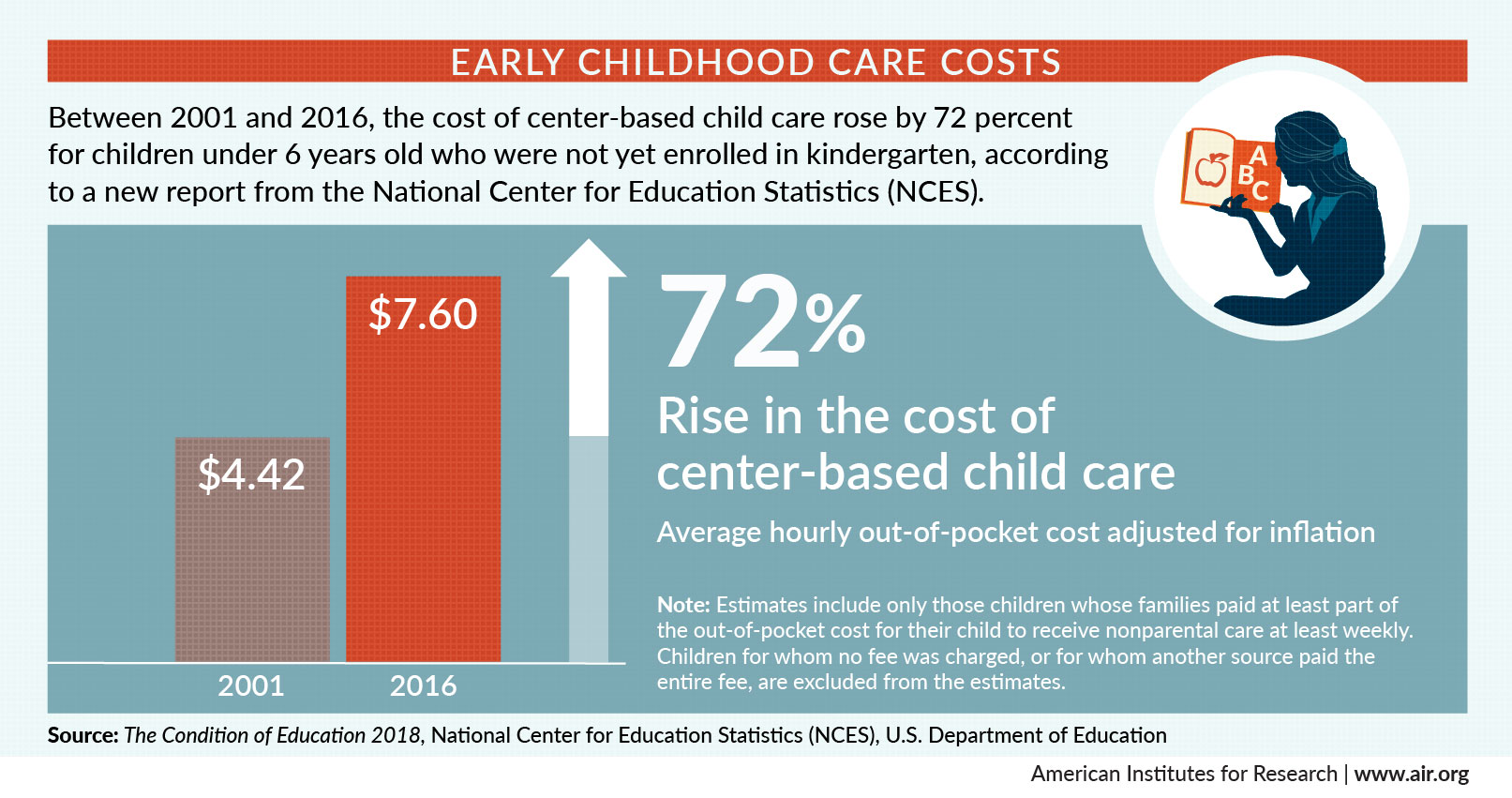 信息图：幼儿护理费用从教育条件下