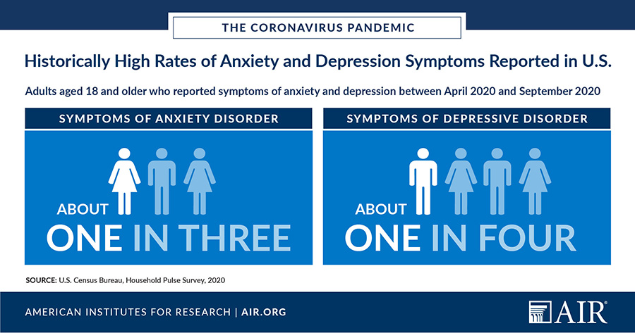 Infographic：美国的历史上高焦虑和抑郁症症状报告。