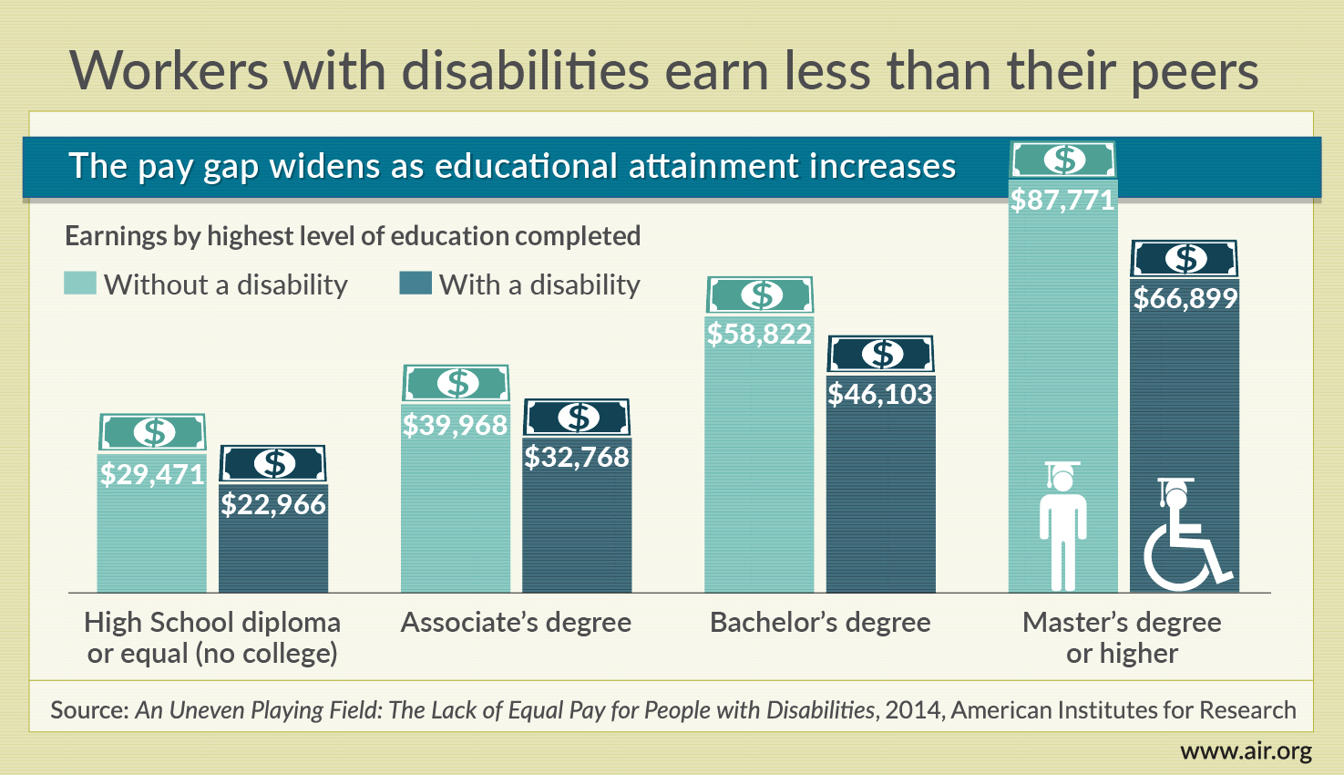 残疾人赚的比同龄人赚得少。Infographic通过教育水平比较薪酬差异