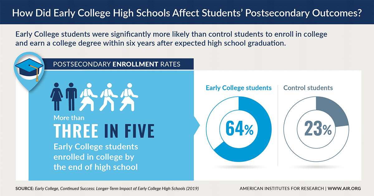 信息图表：早期大学高中如何影响学生的后交结果？