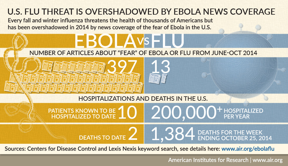 埃博拉与流感信息图表