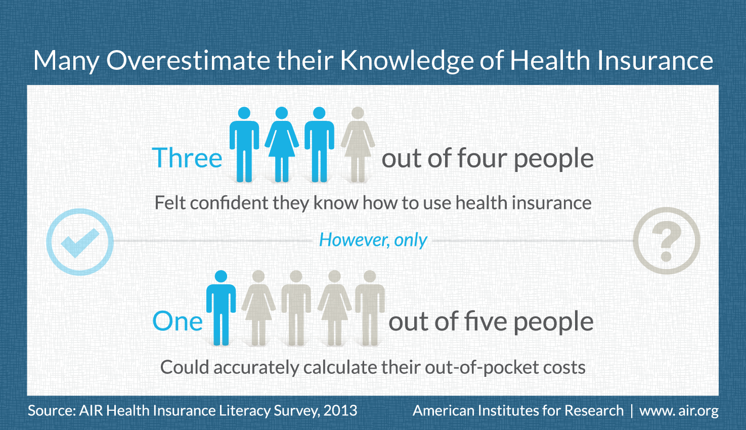 来自空中调查结果的健康保险素养信息图：四分之一的人说他们有使用健康保险的知识，但是只有5人可以计算出他们的自付费用