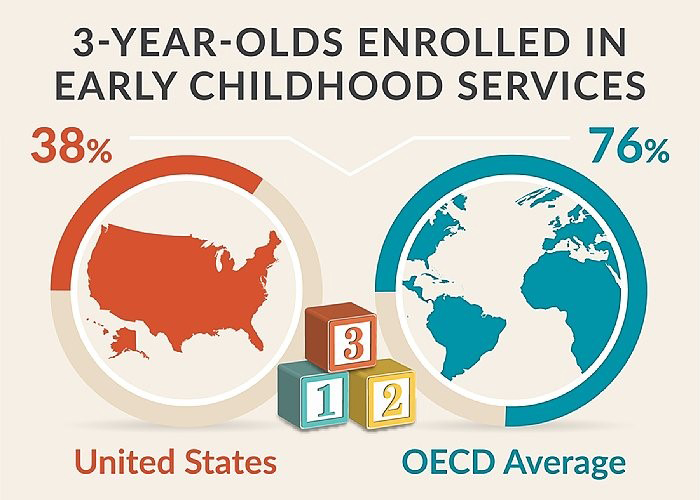 Infographic：三岁的孩子注册了幼儿服务