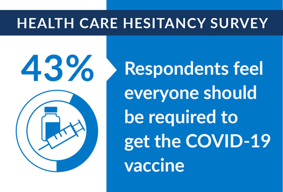 信息图：43％的受访者认为每个人都应该被要求获得疫苗
