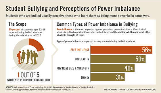 信息图：学生欺凌和权力不平衡的看法