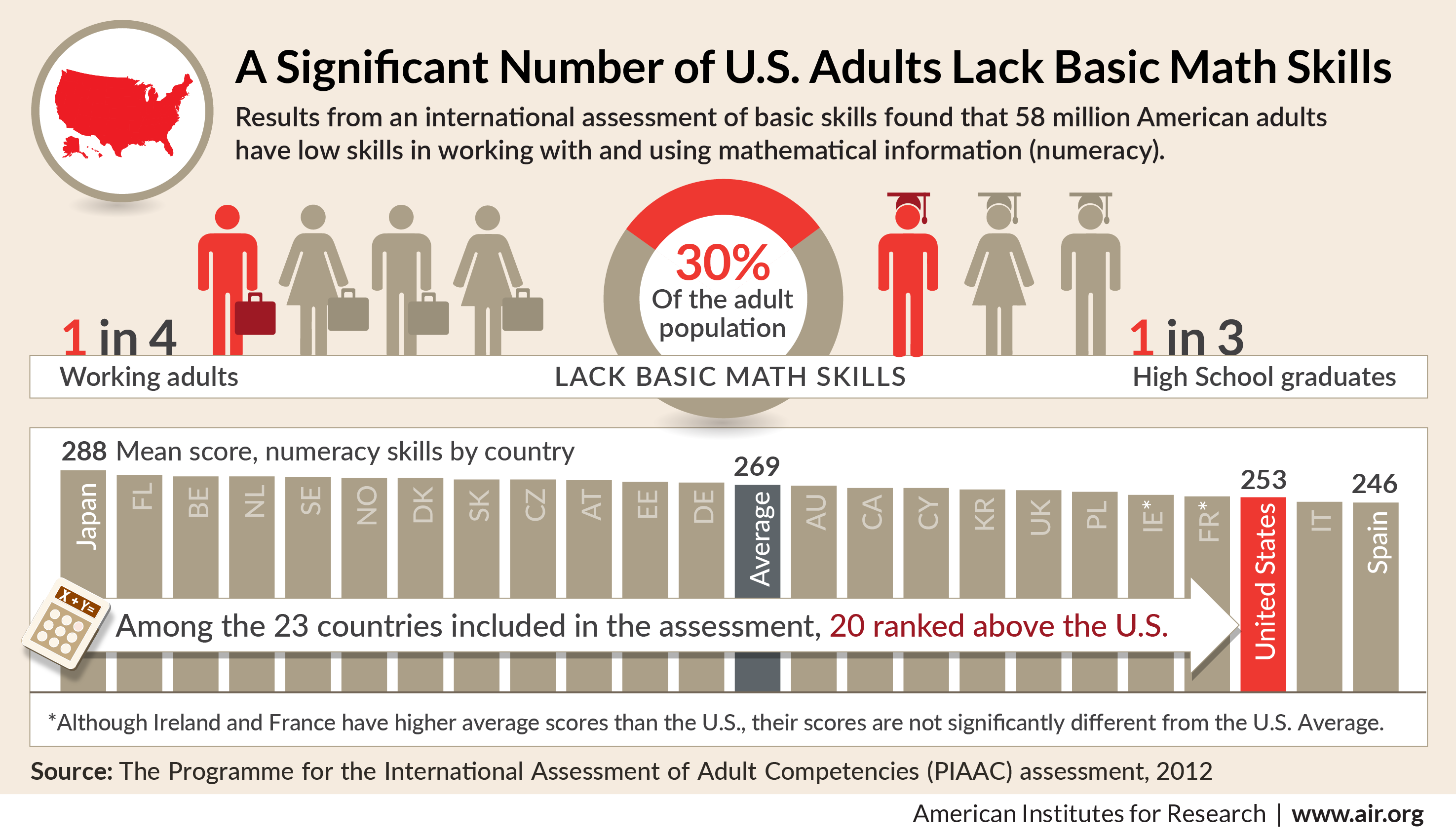 大量美国成​​年人缺乏基本数学技能