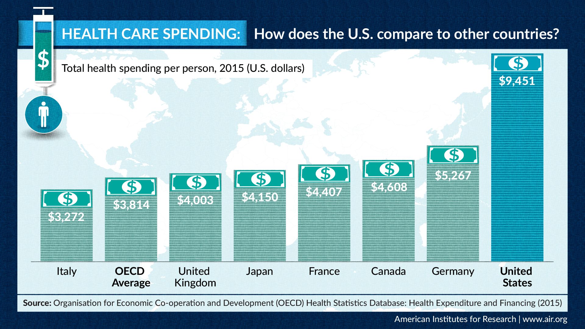 信息图：医疗保健支出：美国如何与其他国家进行比较？每人卫生总共支出，2015年（美国美元）意大利3272经合组织平均3814英国4003日本4150法国4407加拿大4608德国5267美国9451