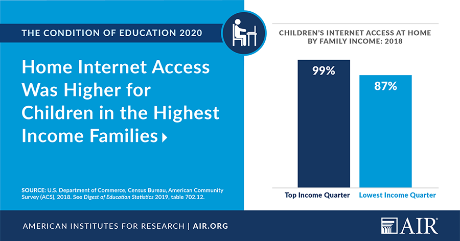 信息图：收入最高家庭的儿童访问家庭互联网访问更高