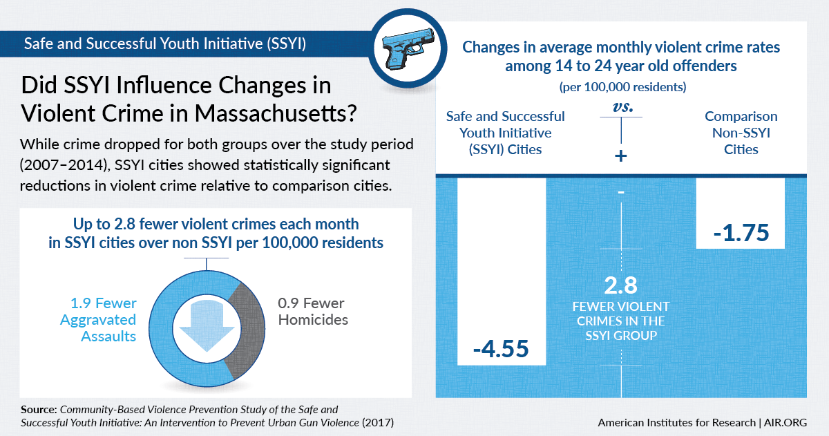 信息图表:SSYI导致犯罪率下降