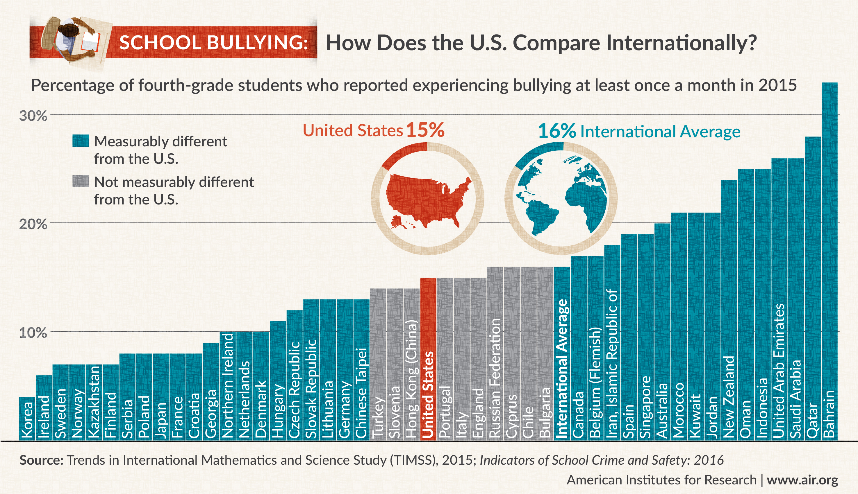 2015年，大约15%的美国四年级学生和7%的美国八年级学生表示每个月至少经历一次欺凌。这一比例低于16%和8%的国际平均水平