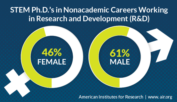茎博士在研究和开发工作在非学术生涯:46%女性和61%男性