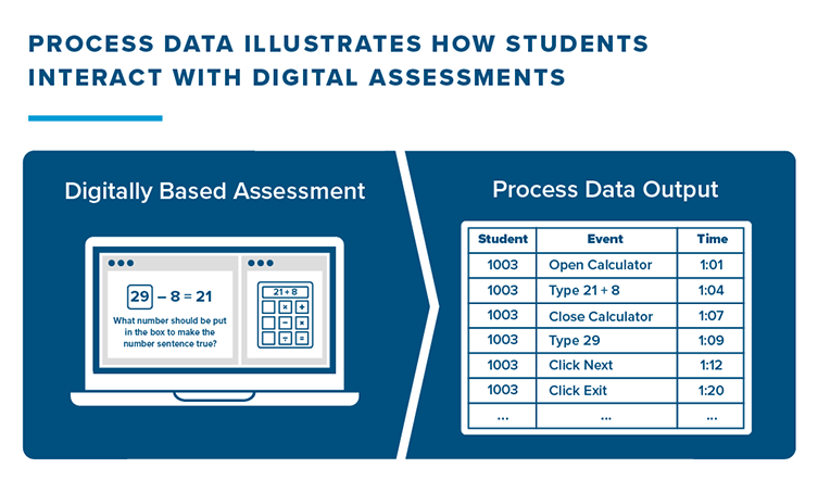 信息图:过程数据说明了学生与数字评估