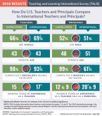 信息图表：美国教师和校长如何与国际上的教师和校长进行比较？