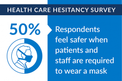 信息图表:50%的受访者认为当病人和工作人员被要求戴口罩时更安全