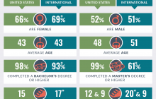 信息图：美国教师和校长与国际校长的教师和校长如何相比？