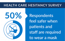 信息图:50%的受访者感觉更安全,当病人和医护人员必须戴上面具