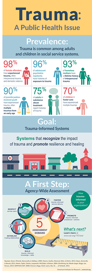 信息图:Trauma-Informed保健